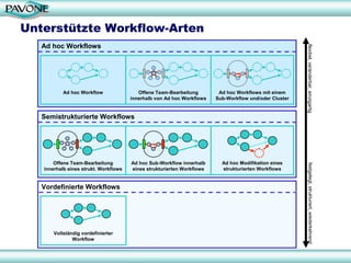 Unterstützte Workflow-Arten
   Ad hoc Workflows




                                                                                                        flexibel, veränderbar, einzigartig
           Ad hoc Workflow                Offene Team-Bearbeitung        Ad hoc Workflows mit einem
                                       innerhalb von Ad hoc Workflows   Sub-Workflow und/oder Cluster


   Semistrukturierte Workflows




       Offene Team-Bearbeitung         Ad hoc Sub-Workflow innerhalb      Ad hoc Modifikation eines




                                                                                                         festgelegt, strukturiert, wiederkehrend
   innerhalb eines strukt. Workflows   eines strukturierten Workflows     strukturierten Workflows


   Vordefinierte Workflows




       Vollständig vordefinierter
               Workflow


                                                                                                                                                   6
 