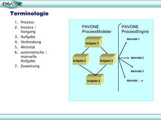 Terminologie
 1. Prozess
 2. Instanz /              PAVONE                    PAVONE
    Vorgang                ProcessModeler            ProcessEngine
 3. Aufgabe
                                                       Aktivität 1
 4. Verbindung               Aufgabe 1
 5. Aktivität
 6. automatische /
    manuelle                                              Aktivität 2
    Aufgabe          Aufgabe 2           Aufgabe 3

 7. Zuweisung
                                                          Aktivität 3


                                 Aufgabe 4             Aktivität . . n




                                                                         7
 