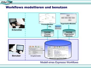 Workflows modellieren und benutzen




                                                        OrganizationModeler
                               ProcessModeler
                                       XML      Domino-
                                                Directory
   Entwickler
                                  PAVONE                     PAVONE
                                  Process                   Organization
                                  Database                   Database




   Benutzer     Eingabemaske
                                        Anwendungsdatenbank

                           Modell eines Espresso Workflows
                                                                              8
 