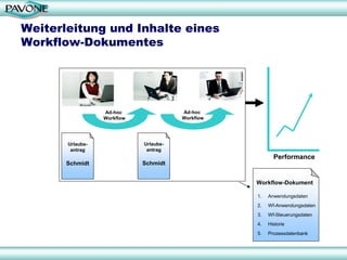 Weiterleitung und Inhalte eines
Workflow-Dokumentes




                  Ad-hoc                Ad-hoc
                  Workflow              Workflow




       Urlaubs-              Urlaubs-
        antrag                antrag
                                                          Performance
       Schmidt               Schmidt


                                                   Workflow-Dokument

                                                   1.   Anwendungsdaten
                                                   2.   Wf-Anwendungsdaten
                                                   3.   Wf-Steuerungsdaten
                                                   4.   Historie
                                                   5.   Prozessdatenbank



                                                                             9
 