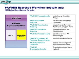 PAVONE Espresso Workflow besteht aus: (IBM Lotus Notes/Domino Variante) Organisationsstrukturierung (optional) PAVONE OrganizationModeler Beispiel Anwendungen mit ausführbaren Prozessen PAVONE Workflow Collection Technische Dokumentation PAVONE Espresso WF Technical Documentation Schablone für neue WF-Anwendungen PAVONE Process Engine Simulationsberichte und Administration  PAVONE Simulation Directory Verzeichnis von Personen, Abteilungen, Gruppen, Rollen PAVONE Organization Directory Verzeichnis von Workflow Definitionen PAVONE Process Directory Modellierung, Simulation, Analyse PAVONE ProcessModeler 