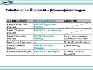 Tabellarische Übersicht – (Names-)änderungen Neue Bezeichnung (nur noch Schablonen Datenbank) PAVONE Process Engine PAVONE Process Engine (keine Änderung) PAVONE Workflow Collection  PAVONE Workflow Collection Nicht mehr im Lieferumfang - / - Bank Tecone Anwendung Nur im Lieferumfang des PAVONE ProcessModeler PAVONE Simulation Directory PAVONE Simulation Database PAVONE Process Directory PAVONE Process Database PAVONE Organization Directory PAVONE Organization Database Kommentar Neue Bezeichnung Alte Bezeichnung  
