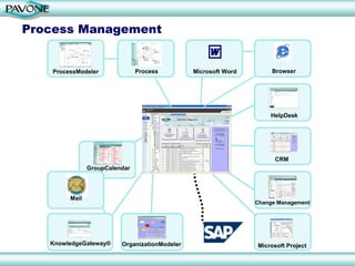 Process Management


   ProcessModeler              Process         Microsoft Word        Browser




                                                                    HelpDesk




                                                                      CRM
               GroupCalendar




        Mail
                                                                Change Management




   KnowledgeGateway®     OrganizationModeler                    Microsoft Project
 