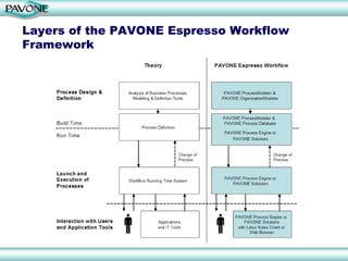 Layers of the PAVONE Espresso Workflow
Framework
 