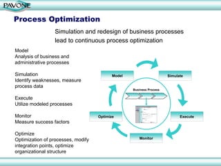 Process Optimization
                 Simulation and redesign of business processes
                 lead to continuous process optimization
Model
Analysis of business and
administrative processes

Simulation                                 Model                      Simulate
Identify weaknesses, measure
process data
                                                   Business Process

Execute
Utilize modeled processes

Monitor                             Optimize                                Execute
Measure success factors

Optimize
Optimization of processes, modify                     Monitor

integration points, optimize
organizational structure
 
