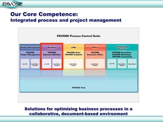 Our Core Competence:
Integrated process and project management




     Solutions for optimizing business processes in a
       collaborative, document-based environment
 