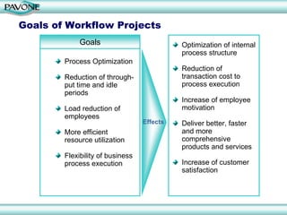 Goals of Workflow Projects
             Goals                          Optimization of internal
                                            process structure
        Process Optimization
                                            Reduction of
        Reduction of through-               transaction cost to
        put time and idle                   process execution
        periods
                                            Increase of employee
        Load reduction of                   motivation
        employees
                                  Effects   Deliver better, faster
        More efficient                      and more
        resource utilization                comprehensive
                                            products and services
        Flexibility of business
        process execution                   Increase of customer
                                            satisfaction
 