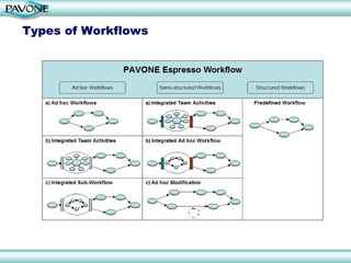 Types of Workflows
 