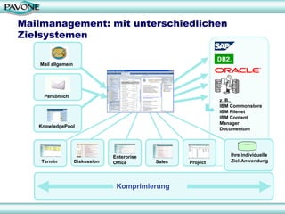 Mailmanagement: mit unterschiedlichen
Zielsystemen

   Mail allgemein




     Persönlich
                                                                z. B.,
                                                                IBM Commonstore
                                                                IBM Filenet
                                                                IBM Content
                                                                Manager
   KnowledgePool
                                                                Documentum




                                 Enterprise                         Ihre individuelle
    Termin          Diskussion   Office       Sales   Project       Ziel-Anwendung




                                  Komprimierung
 
