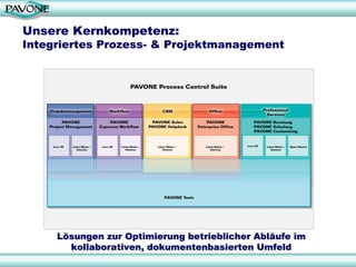 Unsere Kernkompetenz:
Integriertes Prozess- & Projektmanagement




     Lösungen zur Optimierung betrieblicher Abläufe im
       kollaborativen, dokumentenbasierten Umfeld
 