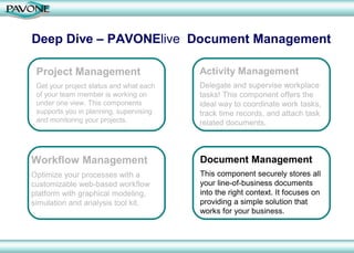 Deep Dive – PAVONElive Document Management

 Project Management                      Activity Management
 Get your project status and what each   Delegate and supervise workplace
 of your team member is working on       tasks! This component offers the
 under one view. This components         ideal way to coordinate work tasks,
 supports you in planning, supervising   track time records, and attach task
 and monitoring your projects.           related documents.



Workflow Management                      Document Management
Optimize your processes with a           This component securely stores all
customizable web-based workflow          your line-of-business documents
platform with graphical modeling,        into the right context. It focuses on
simulation and analysis tool kit.        providing a simple solution that
                                         works for your business.
 