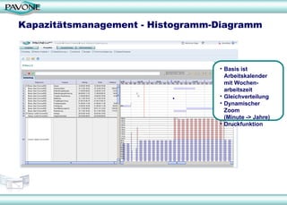 Kapazitätsmanagement - Histogramm-Diagramm Basis ist Arbeitskalender mit Wochen-arbeitszeit Gleichverteilung Dynamischer  Zoom  (Minute -> Jahre) Druckfunktion 