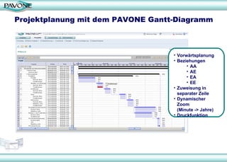 Projektplanung mit dem PAVONE Gantt-Diagramm Vorwärtsplanung Beziehungen AA AE EA EE Zuweisung in separater Zeile Dynamischer  Zoom  (Minute -> Jahre) Druckfunktion 