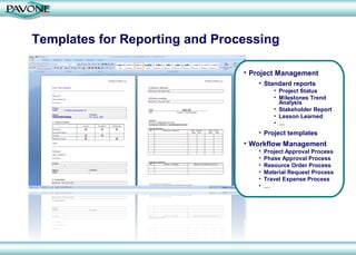 Templates for Reporting and Processing

                                • Project Management
                                    • Standard reports
                                           • Project Status
                                           • Milestones Trend
                                             Analysis
                                           • Stakeholder Report
                                           • Lesson Learned
                                           • …
                                    • Project templates
                                • Workflow Management
                                    •   Project Approval Process
                                    •   Phase Approval Process
                                    •   Resource Order Process
                                    •   Material Request Process
                                    •   Travel Expense Process
                                    •   …
 