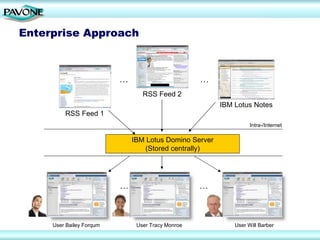 Enterprise Approach



                          …                        …
                                 RSS Feed 2
                                                        IBM Lotus Notes
         RSS Feed 1
                                                                  Intra-/Internet

                              IBM Lotus Domino Server
                                 (Stored centrally)




                          …                        …



     User Bailey Forqum        User Tracy Monroe            User Will Barber
 