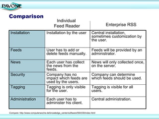 Comparison
                                          Individual
                                         Feed Reader                                Enterprise RSS
 Installation                     Installation by the user                  Central installation,
                                                                            sometimes customization by
                                                                            the user.

 Feeds                            User has to add or                        Feeds will be provided by an
                                  delete feeds manually.                    administrator.

 News                             Each user has collect                     News will only collected once,
                                  the news from the                         on the server.
                                  feeds.
 Security                         Company has no                            Company can determine
                                  impact which feeds are                    which feeds should be used.
                                  used by the users.
 Tagging                          Tagging is only visible                   Tagging is visible for all
                                  for the user.                             users.

 Administration                   Each user has to                          Central administration.
                                  administer his client.

Compare: http://www.computerwoche.de/knowledge_center/software/594339/index.html
 