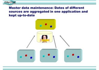 Master data maintenance: Dates of different
sources are aggregated in one application and
kept up-to-date
 