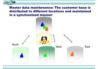 Master data maintenance: The customer base is
distributed to different locations and maintained
in a synchronized manner




 North
                           West              East
 