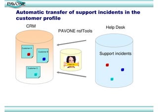 Automatic transfer of support incidents in the
customer profile
      CRM                                             Help Desk
                                 PAVONE nsfTools


  Customer A
                    Customer B
                                                   Support incidents


       Customer C
 