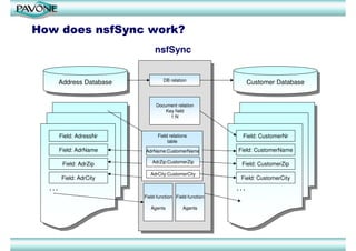 How does nsfSync work?
                                 nsfSync


                                     DB relation
        Address Database
         Address Database                                         Customer Database
                                                                   Customer Database


                                 Document relation
                                     Key field
                                       1:N



        Field: AdressNr           Field relations             Field: CustomerNr
                                       table
        Field: AdrName      AdrName:CustomerName            Field: CustomerName

         Field: AdrZip         AdrZip:CustomerZip            Field: CustomerZip
                               AdrCity:CustomerCity
        Field: AdrCity                                       Field: CustomerCity
  ...                                                       ...
                            Field-function Field-function

                               Agents         Agents
 