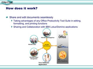 How does it work?

 Share and edit documents seamlessly
    Taking advantages of any Office Productivity Tool Suite in editing,
    formatting, and printing functions
    Sharing and Collaboration with IBM Lotus/Domino applications




                            Your Software
                            Application
 