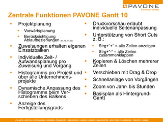 Zentrale Funktionen PAVONE Gantt 10 Projektplanung Vorwärtsplanung Berücksichtigung Ablaufbeziehungen  (EA, AE, AA, EE) Zuweisungen erhalten eigenen Einsatzbalken Individuelle Zeit- / Aufwandsplanung pro Zuweisung und Vorgang Histogramms pro Projekt und über alle Unternehmens- projekte Dynamische Anpassung des Histogramms beim Ver-schieben des Balkens Anzeige des Fertigstellungsgrads Druckvorschau erlaubt individuelle Seitenanpassung Unterstützung von Short Cuts z. B.: Strg+“+“ = alle Zeilen anzeigen Strg+“-“ = alle Zeilen zusammenklappen Kopieren & Löschen mehrerer Zeilen Verschieben mit Drag & Drop Schnellanlage von Vorgängen Zoom von Jahr- bis Stunden Basisplan als Hintergrund-Gantt 