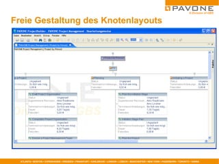 Freie Gestaltung des Knotenlayouts 