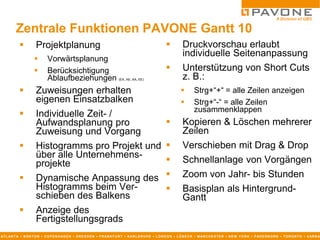 Zentrale Funktionen PAVONE Gantt 10
                      Projektplanung                                                                                  Druckvorschau erlaubt
                                                                                                                        individuelle Seitenanpassung
                             Vorwärtsplanung
                             Berücksichtigung                                                                         Unterstützung von Short Cuts
                              Ablaufbeziehungen (EA, AE, AA, EE)                                                        z. B.:
                      Zuweisungen erhalten                                                                                   Strg+“+“ = alle Zeilen anzeigen
                       eigenen Einsatzbalken                                                                                  Strg+“-“ = alle Zeilen
                                                                                                                               zusammenklappen
                      Individuelle Zeit- /
                       Aufwandsplanung pro                                                                             Kopieren & Löschen mehrerer
                       Zuweisung und Vorgang                                                                            Zeilen
                      Histogramms pro Projekt und                                                                     Verschieben mit Drag & Drop
                       über alle Unternehmens-
                       projekte                                                                                        Schnellanlage von Vorgängen
                      Dynamische Anpassung des                                                                        Zoom von Jahr- bis Stunden
                       Histogramms beim Ver-                                                                           Basisplan als Hintergrund-
                       schieben des Balkens                                                                             Gantt
                      Anzeige des
                       Fertigstellungsgrads
AT L AN T A ▪ B O S T O N ▪ C O P E N H AG E N ▪ D R E S D E N ▪ F R AN K F U R T ▪ K AR L S R U H E ▪ L O N D O N ▪ L Ü B E C K ▪ M AN C H E S T E R ▪ N E W Y O R K ▪ P AD E R B O R N ▪ T O R O N T O ▪ V AR N A
 