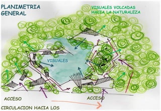 PLANIMETRIA
GENERAL

VISUALES VOLCADAS
HACIA LA NATURALEZA

VISUALES

ACCESO
CIRCULACION HACIA LOS

ACCESO

 