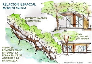 RELACION ESPACIAL
MORFOLOGICA
ESTRUCTURACION
GEOMETRICA

VISTA
LATERAL DE
UNA POSADA

VISUALES
RELACION CON EL
ENTORNO, LA
FORMA FLUYE DE
ACUERDO A LA
NATURALEZA.

PAVON-OSUNA-PUIGBO

UPC

 