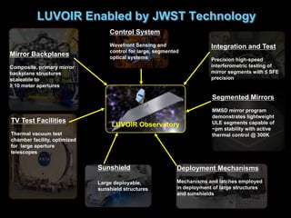 LUVOIR Enabled by JWST Technology
LUVOIR Observatory
Mirror Backplanes
Composite, primary mirror
backplane structures
scaleable to
≥ 10 meter apertures
Segmented Mirrors
MMSD mirror program
demonstrates lightweight
ULE segments capable of
~pm stability with active
thermal control @ 300K
Sunshield
Large deployable,
sunshield structures
Control System
Wavefront Sensing and
control for large, segmented
optical systems
TV Test Facilities
Thermal vacuum test
chamber facility, optimized
for large aperture
telescopes
Integration and Test
Precision high-speed
interferometric testing of
mirror segments with ≤ SFE
precision
Deployment Mechanisms
Mechanisms and latches employed
in deployment of large structures
and sunshields
 