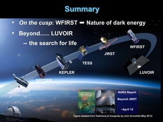 HST
SPITZER
KEPLER
TESS
JWST
WFIRST
Figure adapted from Testimony to Congress by John Grunsfeld (May 2013)
AURA Report
Beyond JWST
~April 15
LUVOIR
Summary
• On the cusp: WFIRST ➠ Nature of dark energy
• Beyond...... LUVOIR
➡ the search for life
 