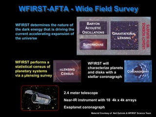 WFIRST determines the nature of
the dark energy that is driving the
current accelerating expansion of
the universe
WFIRST will
characterize planets
and disks with a
stellar coronagraph
WFIRST performs a
statistical census of
planetary systems
via a µlensing survey
mLENSING
CENSUS
CORONAGRAPHY
SUPERNOVAE
BARYON
ACOUSTIC
OSCILLATIONS GRAVITATIONAL
LENSING
2.4 meter telescope
Near-IR instrument with 18 4k x 4k arrays
Exoplanet coronagraph
Material Courtesy of Neil Gehrels & WFIRST Science Team
WFIRST-AFTA - Wide Field Survey
 