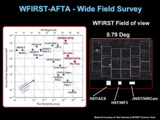 WFIRST-AFTA - Wide Field Survey
WFIRST Field of view
HST/ACS
HST/WF3
JWST/NIRCam
0.79 Deg
Material Courtesy of Neil Gehrels & WFIRST Science Team
 