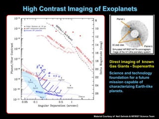 High Contrast Imaging of Exoplanets
Material Courtesy of Neil Gehrels & WFIRST Science Team
Direct imaging of known
Gas Giants - Superearths
Science and technology
foundation for a future
mission capable of
characterizing Earth-like
planets.
 