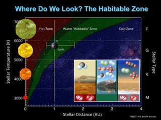 Where Do We Look? The Habitable Zone
 
