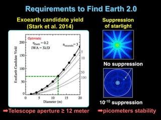 Requirements to Find Earth 2.0
➠picometers stability
Exoearth candidate yield
(Stark et al. 2014)
➠Telescope aperture ≥ 12 meter
 