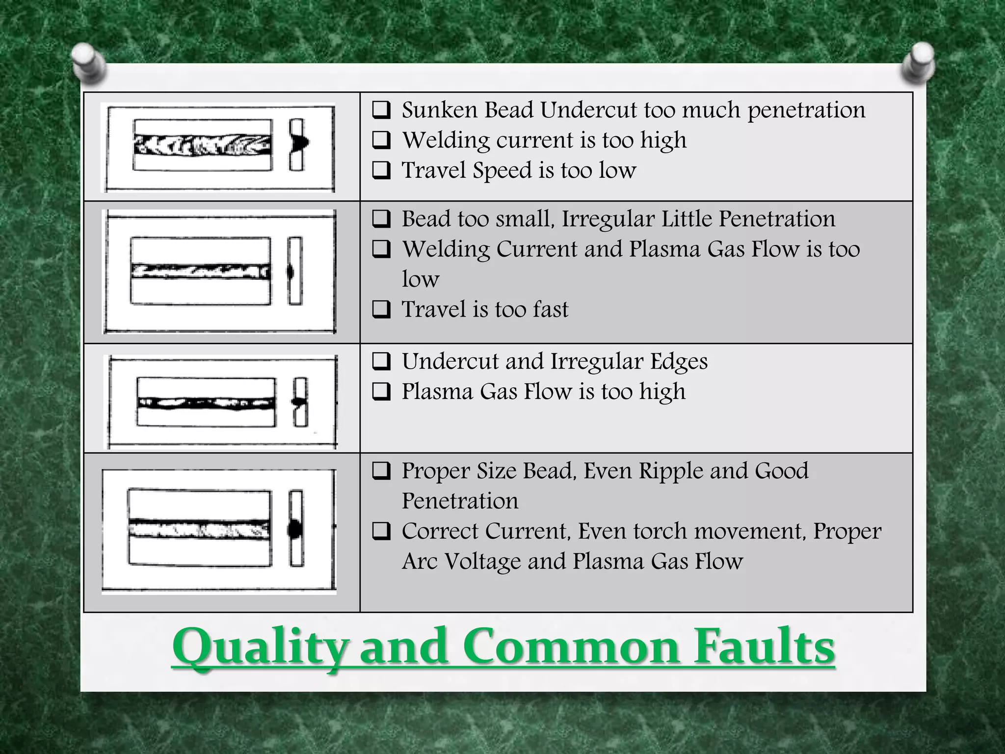 Quality and Common Faults
 Sunken Bead Undercut too much penetration
 Welding current is too high
 Travel Speed is too low
 Bead too small, Irregular Little Penetration
 Welding Current and Plasma Gas Flow is too
low
 Travel is too fast
 Undercut and Irregular Edges
 Plasma Gas Flow is too high
 Proper Size Bead, Even Ripple and Good
Penetration
 Correct Current, Even torch movement, Proper
Arc Voltage and Plasma Gas Flow
 
