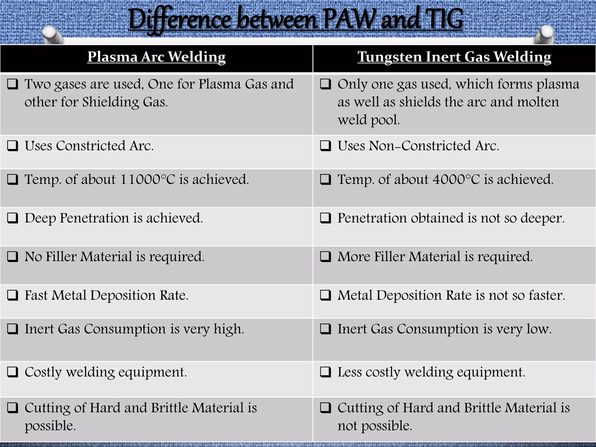 Difference between PAW and TIG
Plasma Arc Welding Tungsten Inert Gas Welding
 Two gases are used, One for Plasma Gas and
other for Shielding Gas.
 Only one gas used, which forms plasma
as well as shields the arc and molten
weld pool.
 Uses Constricted Arc.  Uses Non-Constricted Arc.
 Temp. of about 11000°C is achieved.  Temp. of about 4000°C is achieved.
 Deep Penetration is achieved.  Penetration obtained is not so deeper.
 No Filler Material is required.  More Filler Material is required.
 Fast Metal Deposition Rate.  Metal Deposition Rate is not so faster.
 Inert Gas Consumption is very high.  Inert Gas Consumption is very low.
 Costly welding equipment.  Less costly welding equipment.
 Cutting of Hard and Brittle Material is
possible.
 Cutting of Hard and Brittle Material is
not possible.
 