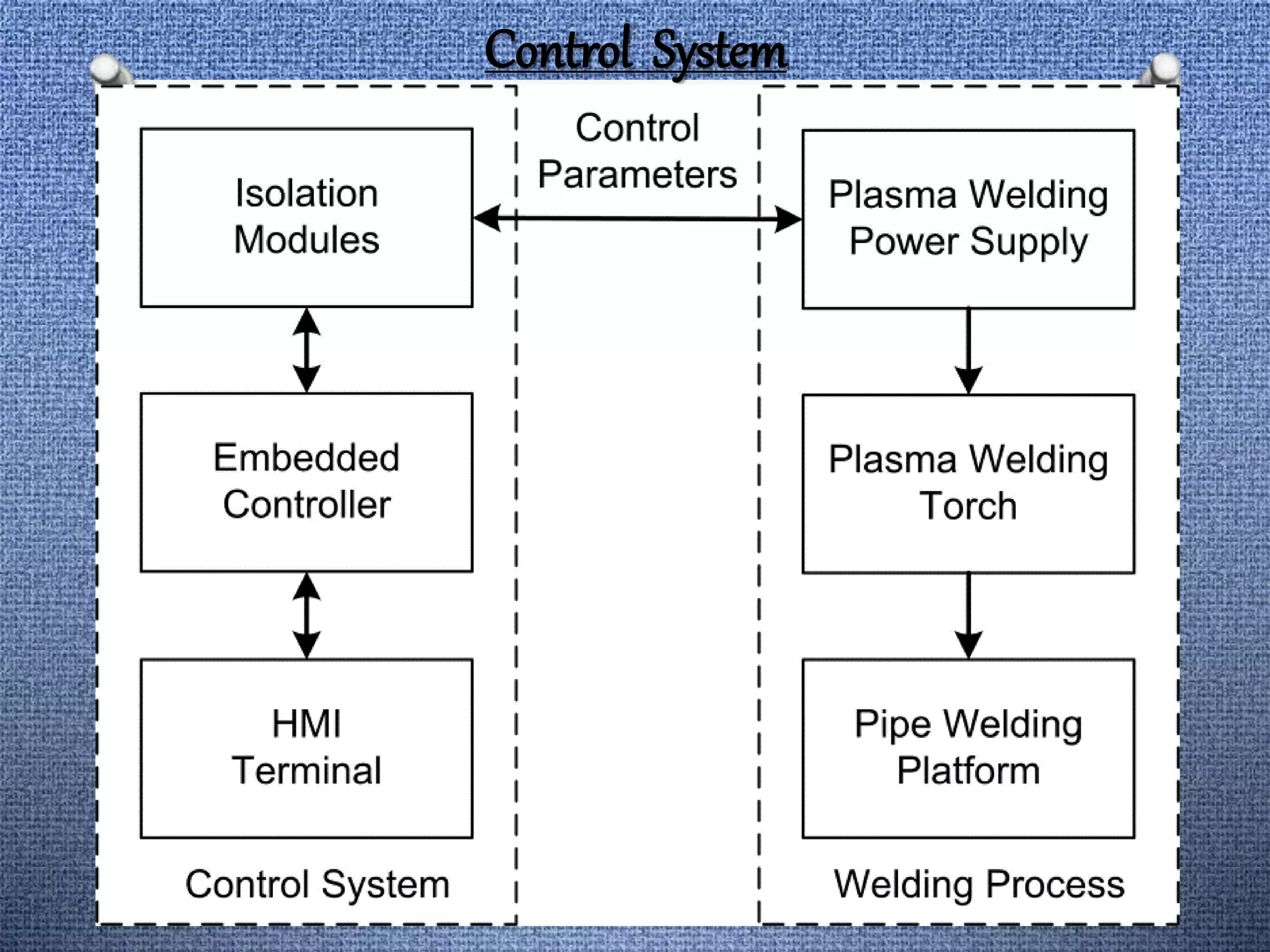Control System
 