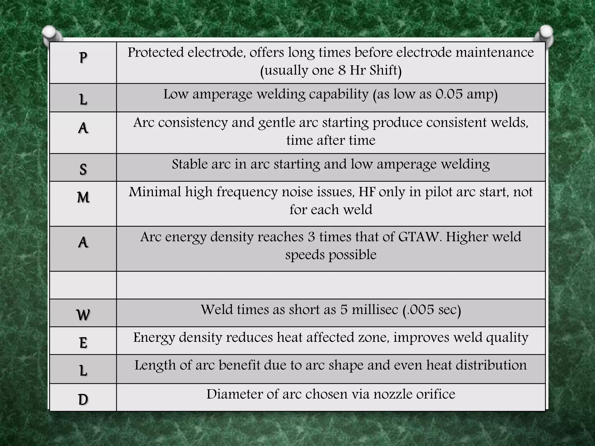 P Protected electrode, offers long times before electrode maintenance
(usually one 8 Hr Shift)
L Low amperage welding capability (as low as 0.05 amp)
A Arc consistency and gentle arc starting produce consistent welds,
time after time
S Stable arc in arc starting and low amperage welding
M Minimal high frequency noise issues, HF only in pilot arc start, not
for each weld
A Arc energy density reaches 3 times that of GTAW. Higher weld
speeds possible
W Weld times as short as 5 millisec (.005 sec)
E Energy density reduces heat affected zone, improves weld quality
L Length of arc benefit due to arc shape and even heat distribution
D Diameter of arc chosen via nozzle orifice
 