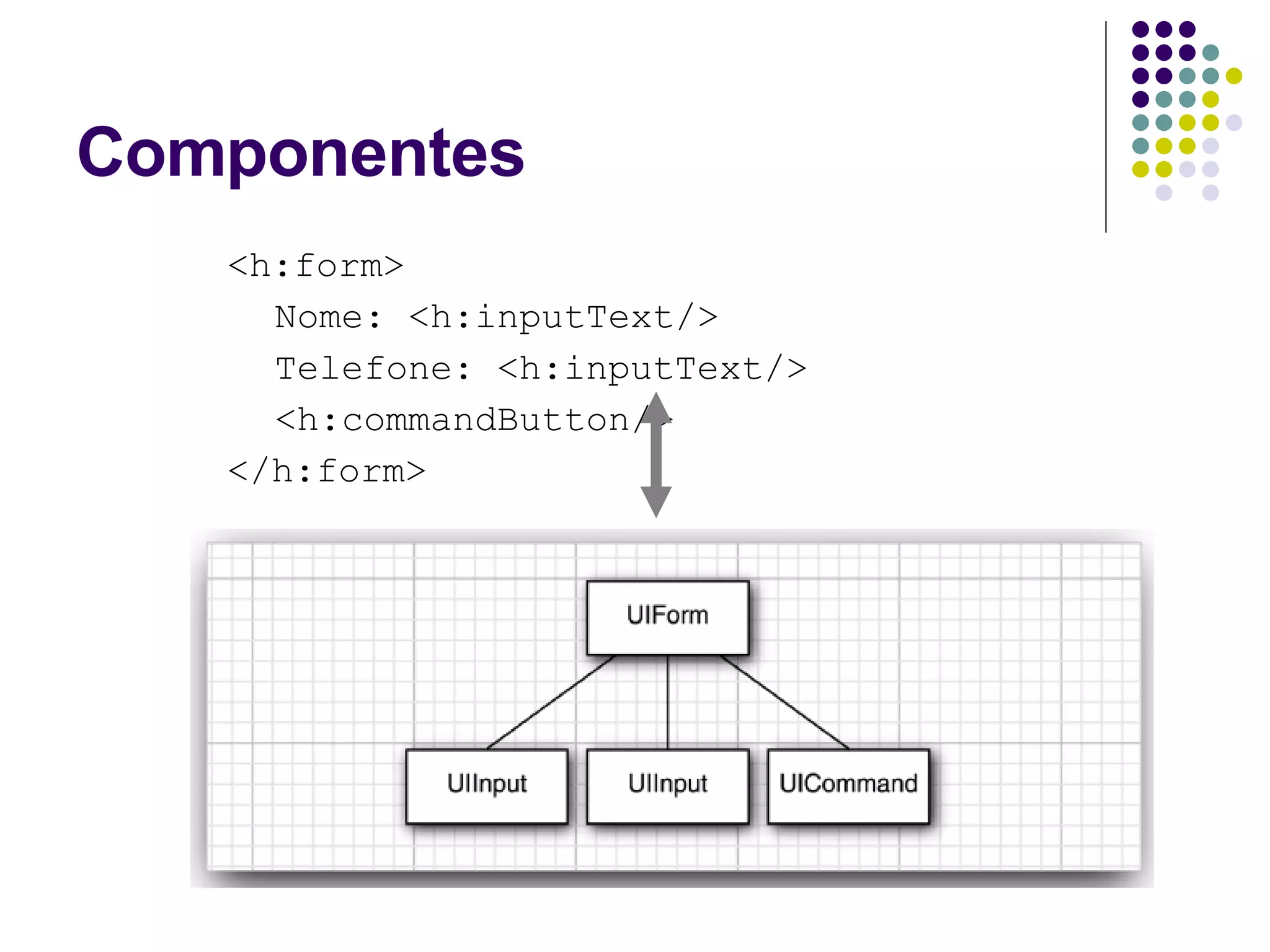 Componentes <h:form> Nome: <h:inputText/> Telefone: <h:inputText/> <h:commandButton/> </h:form> 