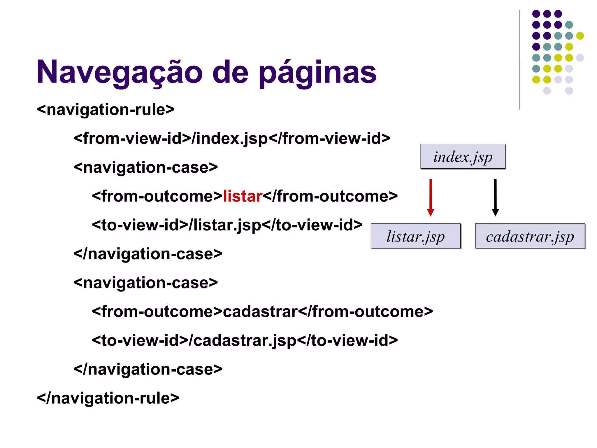 Navegação de páginas <navigation-rule> <from-view-id>/index.jsp</from-view-id> <navigation-case> <from-outcome> listar </from-outcome> <to-view-id>/listar.jsp</to-view-id> </navigation-case> <navigation-case> <from-outcome> cadastrar </from-outcome> <to-view-id>/cadastrar.jsp</to-view-id> </navigation-case> </navigation-rule> index.jsp listar.jsp cadastrar.jsp 
