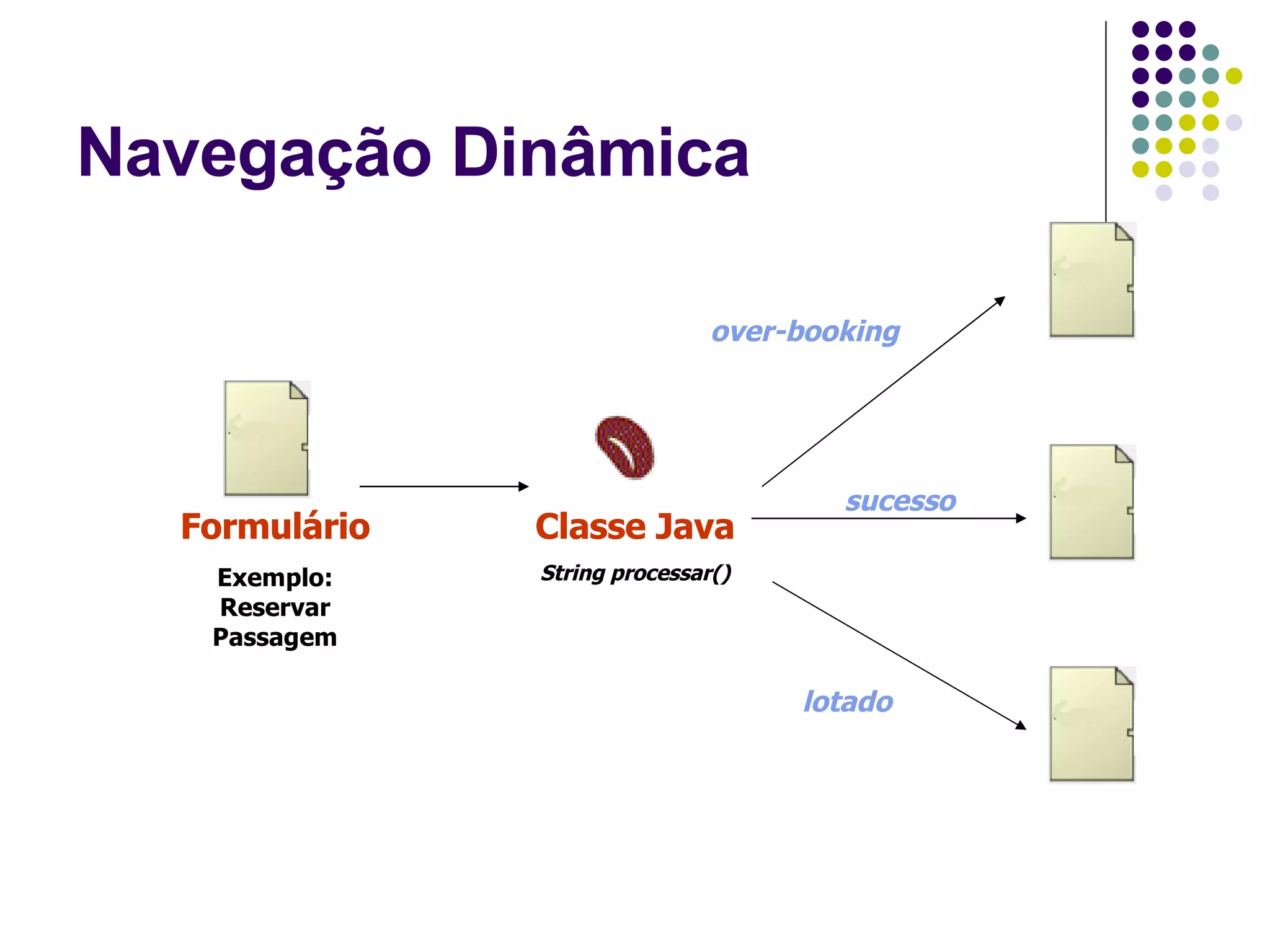 Navegação Dinâmica Formulário Formulário Exemplo: Reservar Passagem Classe Java String processar() over-booking sucesso lotado 
