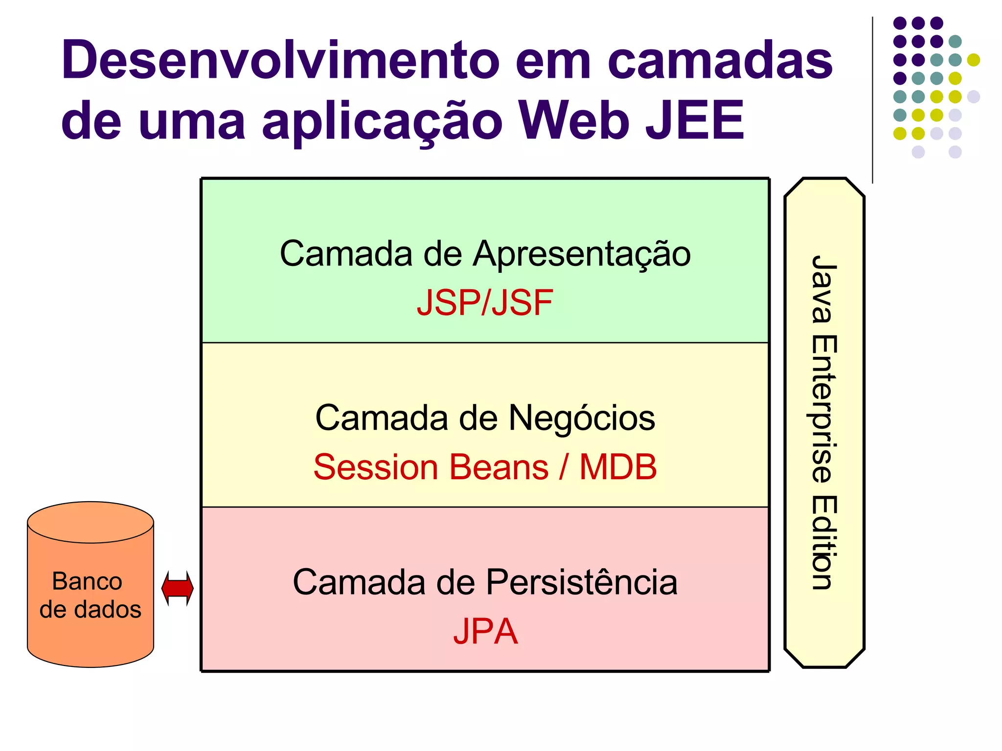 Desenvolvimento em camadas de uma aplicação Web JEE Java Enterprise Edition Banco  de dados Camada de Persistência JPA Camada de Negócios Session Beans / MDB Camada de Apresentação JSP/JSF 