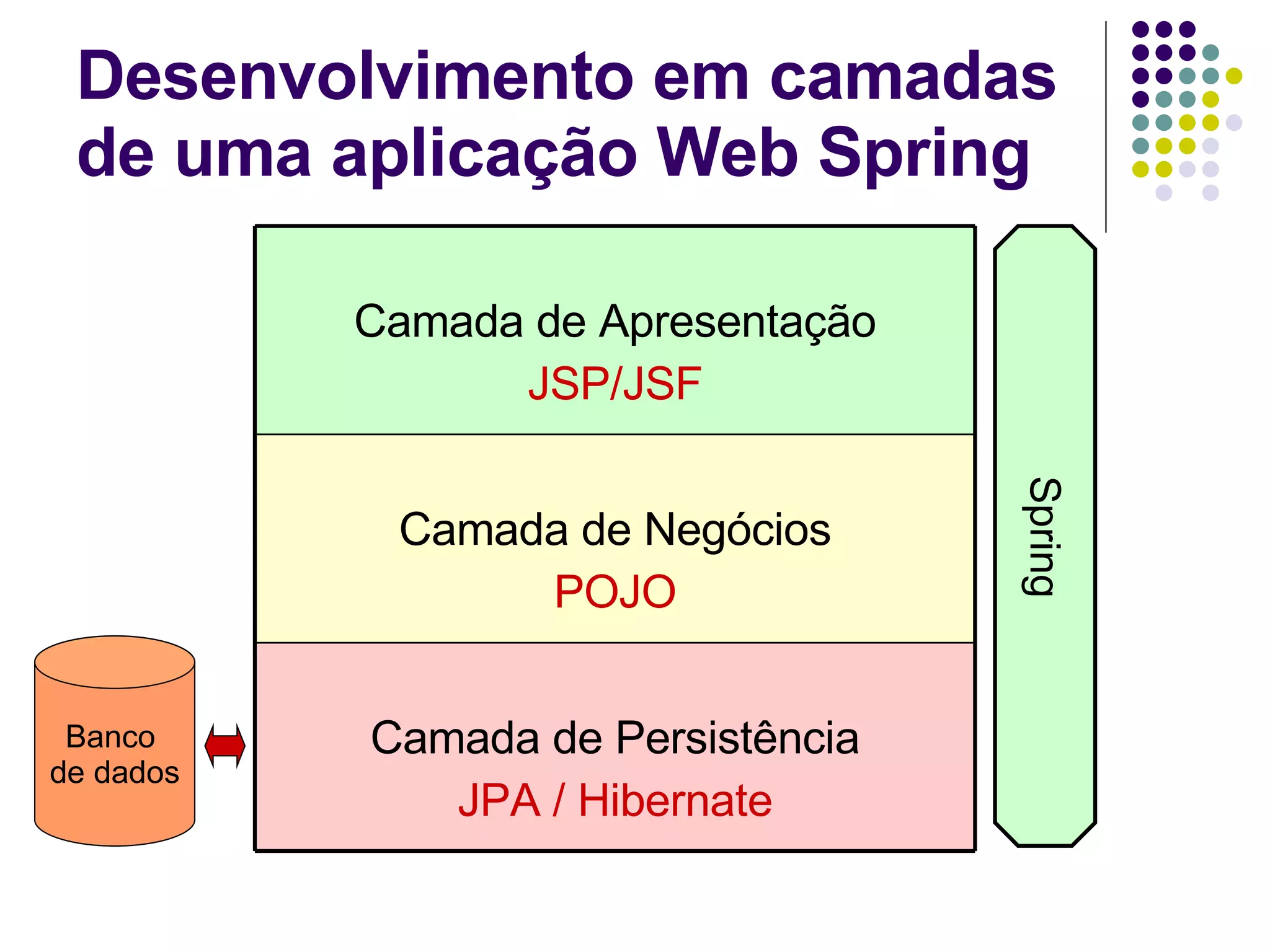 Desenvolvimento em camadas de uma aplicação Web Spring Spring Banco  de dados Camada de Persistência JPA / Hibernate Camada de Negócios POJO Camada de Apresentação JSP/JSF 