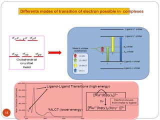 18
Differents modes of transition of electron possible in complexes
 