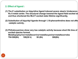 21
2. Effect of ligand :
(1) The 6’ substitution on bipyridine ligand induced severe stearic hinderance a
Ru II metal center. The structural change lowered the ligand field excited sta
and thus shortened the MLCT excited state lifetime significantly.
(2) Substitution of bipyridyl ligands through 1,10-phenanthroline does not affec
catalytic activity .
(3) Phthalocyanines show very low catalytic activity because short life time of
excited species formed.
Metallopophyrins>metallocorrins>metallocyanins>metallocorroles
TN=300(8h) 100(30 h) 50 (6h) 300(8h)
 