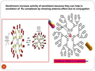 23
Antenna effect in a dendrimer
Dendrimers increase activity of sensitizers because they can help in
excitation of Ru complexes by showing antenna effect due to conjugation
 