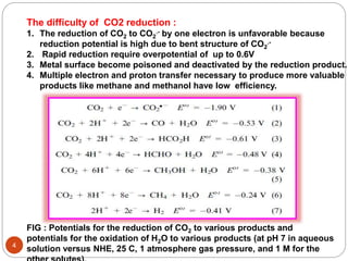 FIG : Potentials for the reduction of CO2 to various products and
potentials for the oxidation of H2O to various products (at pH 7 in aqueous
solution versus NHE, 25 C, 1 atmosphere gas pressure, and 1 M for the4
The difficulty of CO2 reduction :
1. The reduction of CO2 to CO2
.- by one electron is unfavorable because
reduction potential is high due to bent structure of CO2
.-
2. Rapid reduction require overpotential of up to 0.6V
3. Metal surface become poisoned and deactivated by the reduction product.
4. Multiple electron and proton transfer necessary to produce more valuable
products like methane and methanol have low efficiency.
 